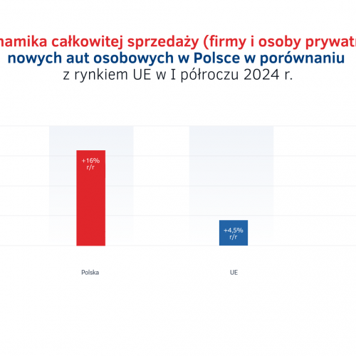 Sprzedaż całkowita aut w I półroczu 2024 - PL vs UE.png